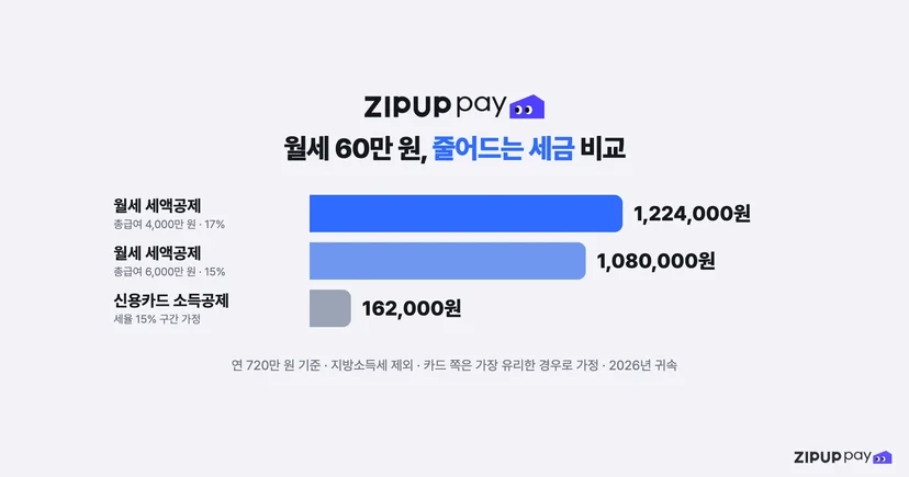 월세 세액공제와 카드 소득공제의 계산 방식 차이를 보여주는 흐름도
