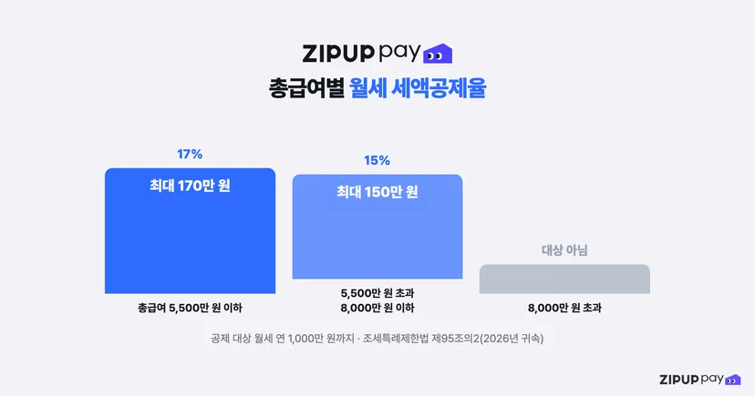 총급여 구간에 따라 월세 세액공제율이 17%, 15%, 대상 아님으로 나뉘는 구조