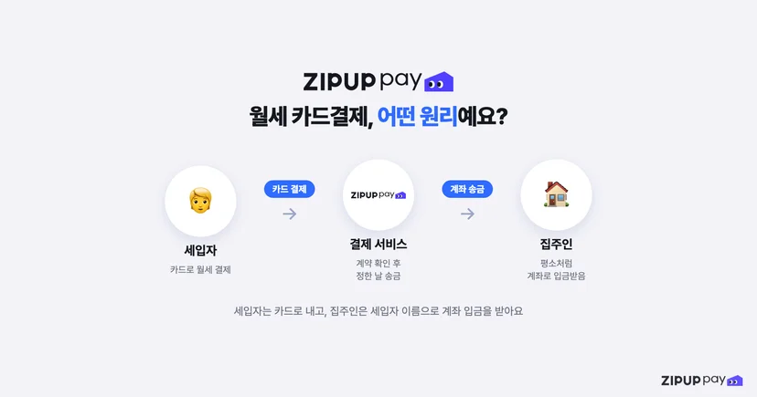 월세 결제 서비스로 카드 결제한 월세가 집주인 계좌로 입금되는 흐름