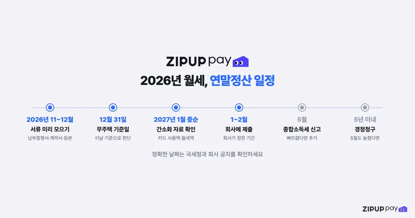 2026년 말 서류 준비부터 2027년 연말정산, 5월 신고, 경정청구까지 이어지는 일정 흐름