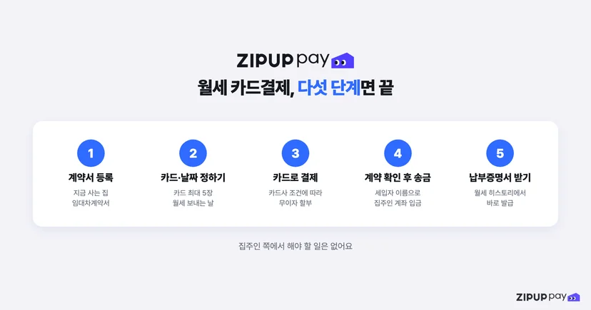 계약서 등록부터 납부증명서 발급까지 월세 카드결제를 시작하는 다섯 단계 흐름