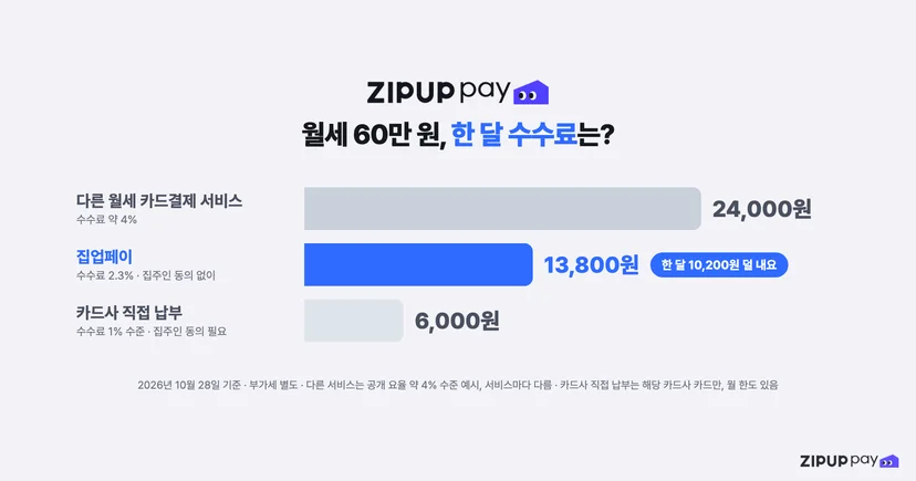 월세 60만 원 기준 결제 방법별 한 달 수수료 비교 그래프