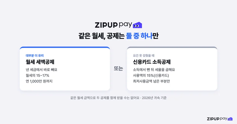 카드로 낸 월세는 세액공제와 카드 소득공제 중 하나만 선택한다는 것을 보여주는 그림