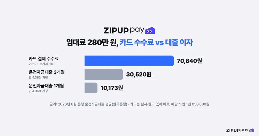 임대료 280만 원을 카드로 낼 때 수수료 70,840원이 1개월 대출 이자 10,173원, 3개월 대출 이자 30,520원보다 큰 것을 비교한 차트