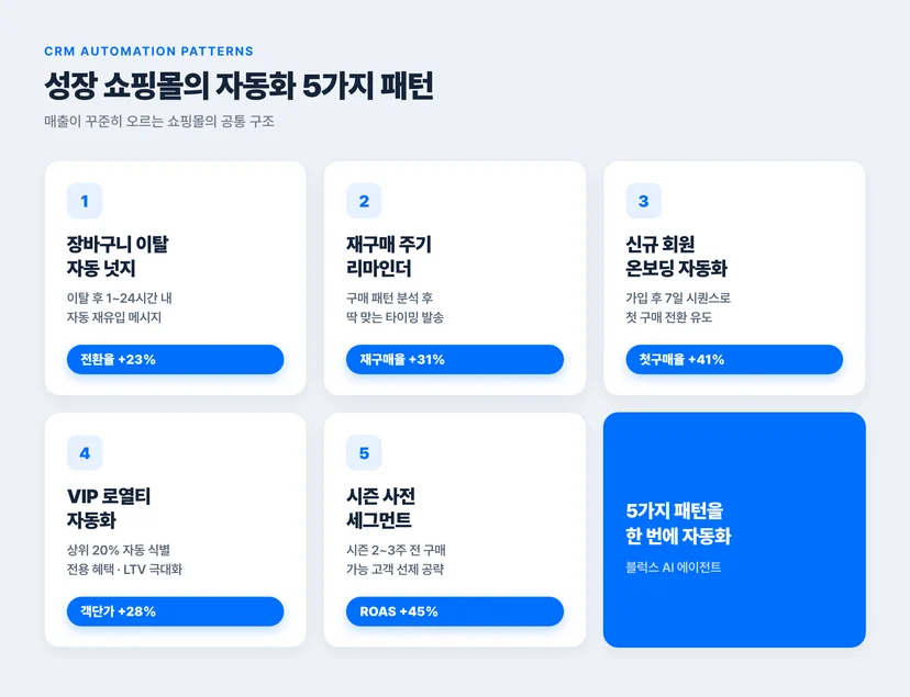 성장하는 쇼핑몰의 CRM 자동화 5가지 패턴
