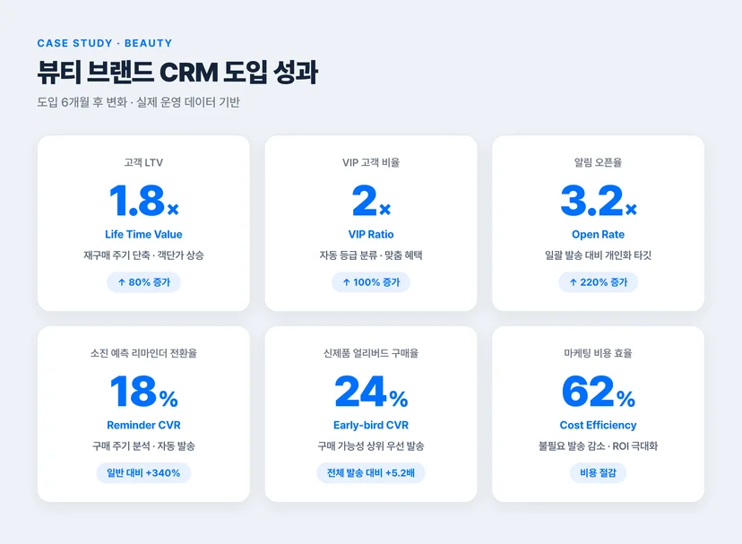 블럭스 CRM 도입 성과 — 뷰티 브랜드 LTV 1.8배, VIP 비율 2배