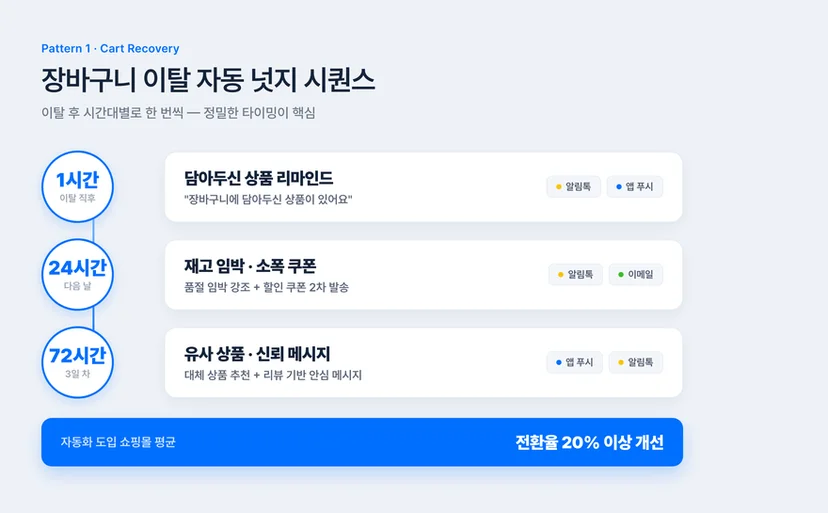 장바구니 이탈 자동 넛지 1·24·72시간 시퀀스