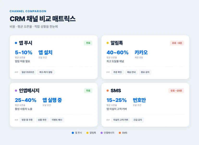 CRM 채널 비교 매트릭스 — 앱 푸시·알림톡·인앱메시지·SMS 비용·오픈율·도달 조건