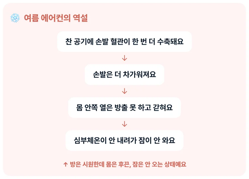 에어컨 수면 방해 원리 수족냉증 여름 불면 메커니즘