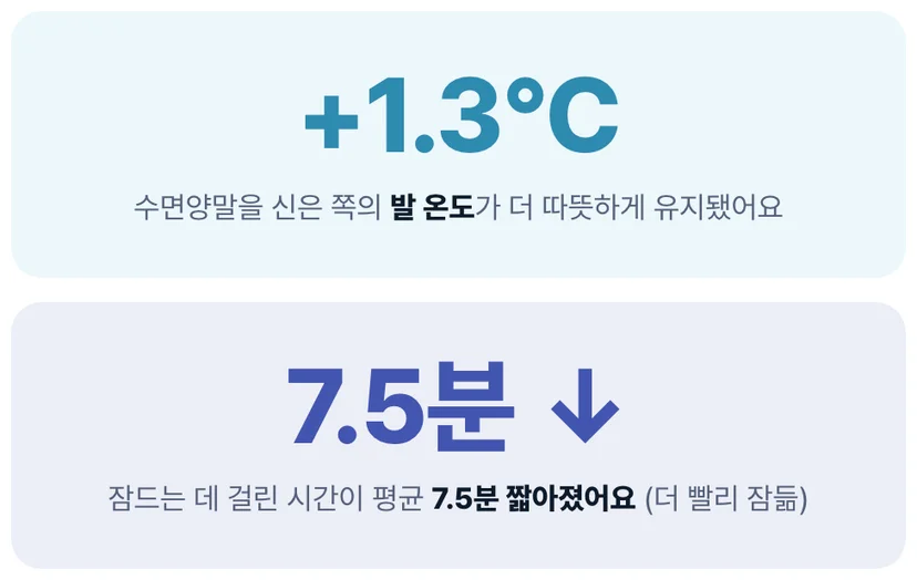 수면양말 효과 연구 결과 잠드는 시간 단축 발 온도