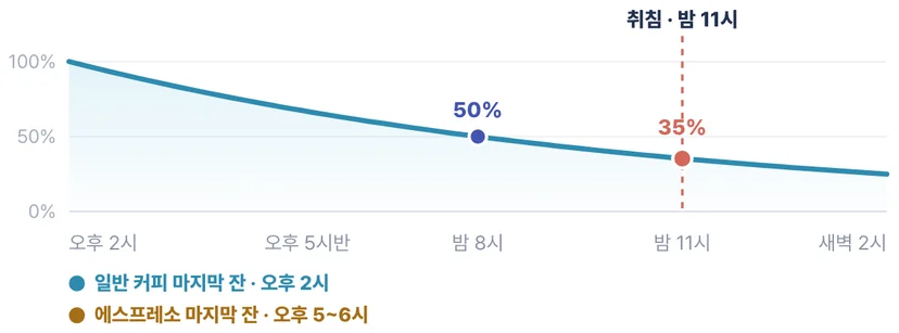 카페인 반감기로 본 마지막 커피 섭취 시간이에요. 일반 커피는 취침 8.8시간 전, 에스프레소는 5.4시간 전이 컷오프예요.