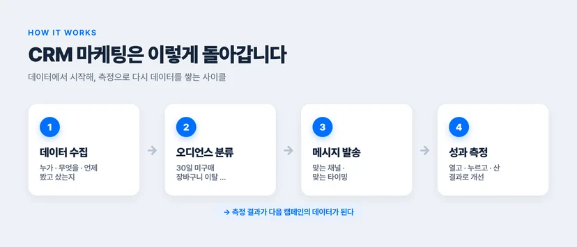 CRM 마케팅 4단계 사이클