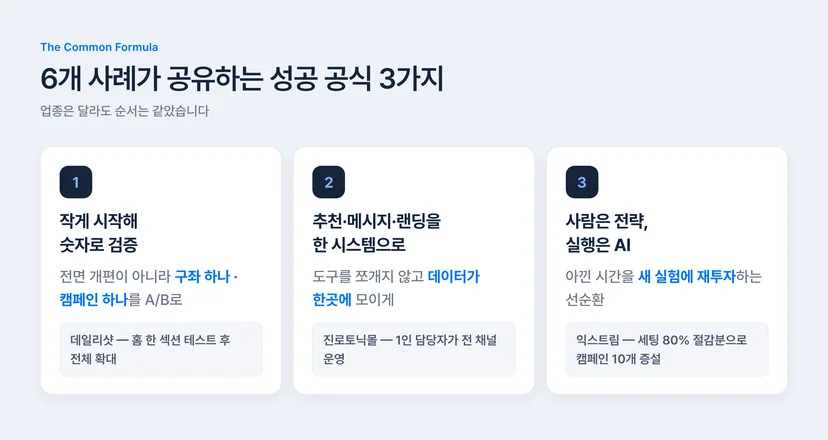 CRM 마케팅 성공 공식 3가지 — 작게 시작해 A/B로 검증, 추천·메시지·랜딩을 한 시스템으로, 사람은 전략 실행은 AI