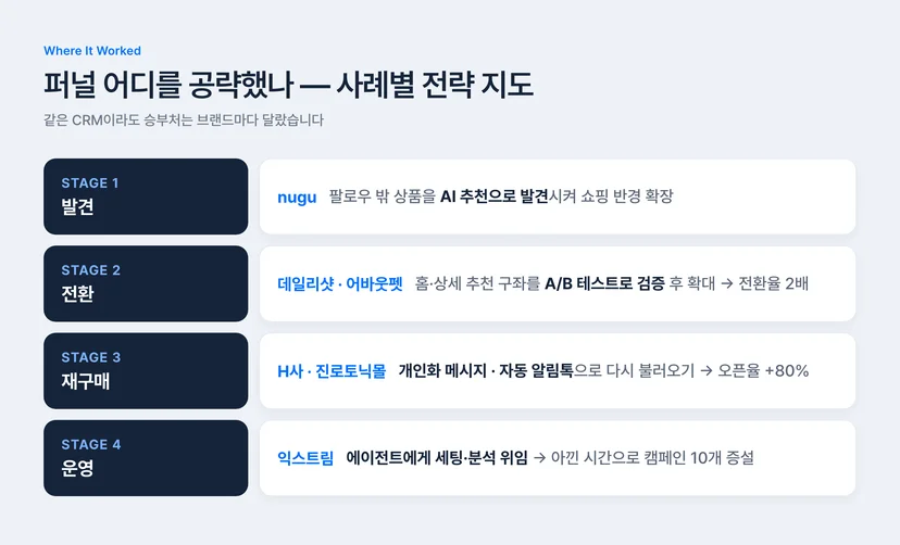 CRM 마케팅 사례별 퍼널 전략 지도 — 발견 단계 nugu, 전환 단계 데일리샷·어바웃펫, 재구매 단계 H사·진로토닉몰, 운영 단계 익스트림