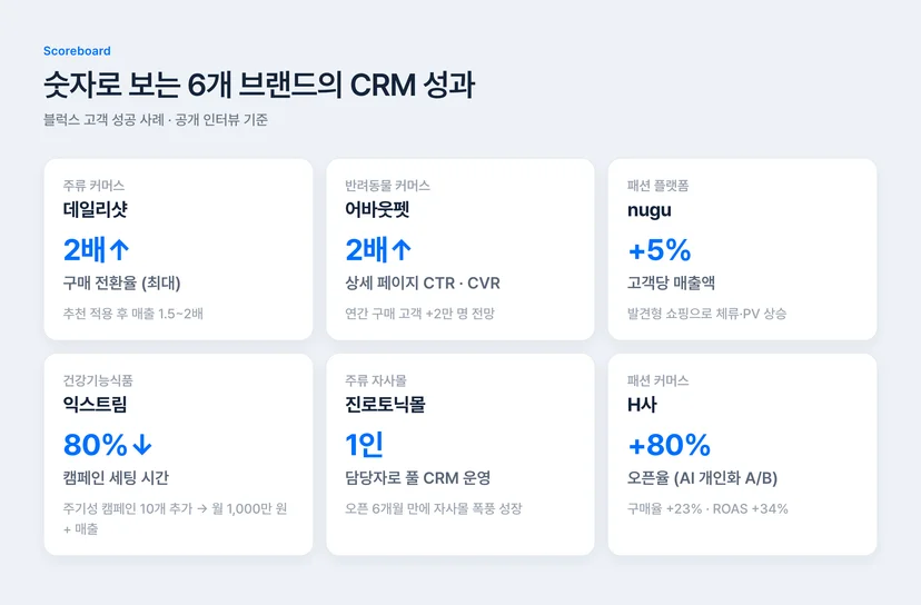 국내 CRM 마케팅 성공 사례 6개 브랜드 성과 스코어보드 — 데일리샷 구매 전환율 2배, 어바웃펫 CTR·CVR 2배, nugu 고객당 매출 5% 증가, 익스트림 캠페인 세팅 시간 80% 절감, 진로토닉몰 1인 운영, 패션 커머스 H사 오픈율 80% 증가