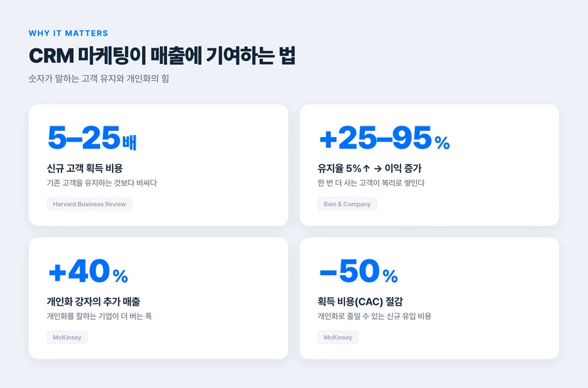 CRM 마케팅이 매출에 기여하는 수치