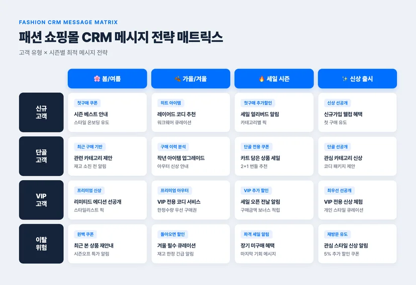 패션 쇼핑몰 CRM 메시지 전략 매트릭스 — 고객 유형 × 시즌별 전략