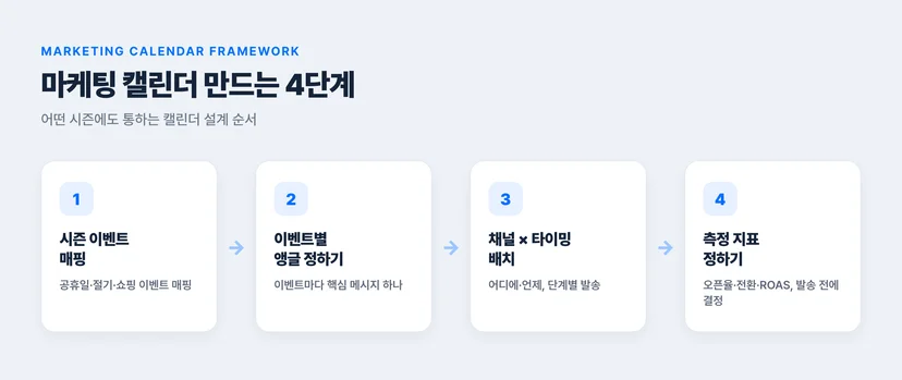 마케팅 캘린더 만드는 4단계 프레임워크 — 시즌 매핑·앵글·채널 타이밍·측정 지표