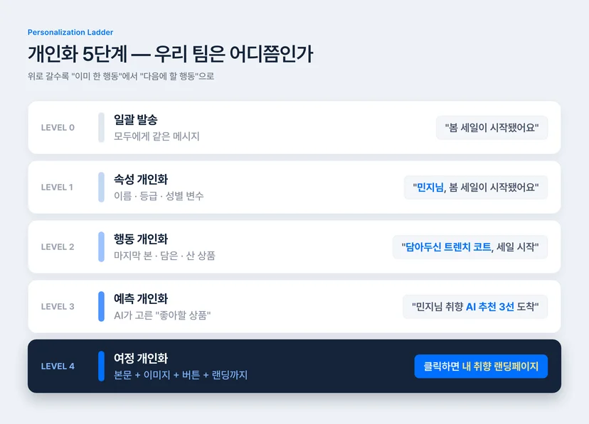 초개인화 마케팅 5단계 레벨 — 일괄 발송, 속성 개인화, 행동 개인화, 예측 개인화, 여정 개인화와 각 단계 메시지 예시