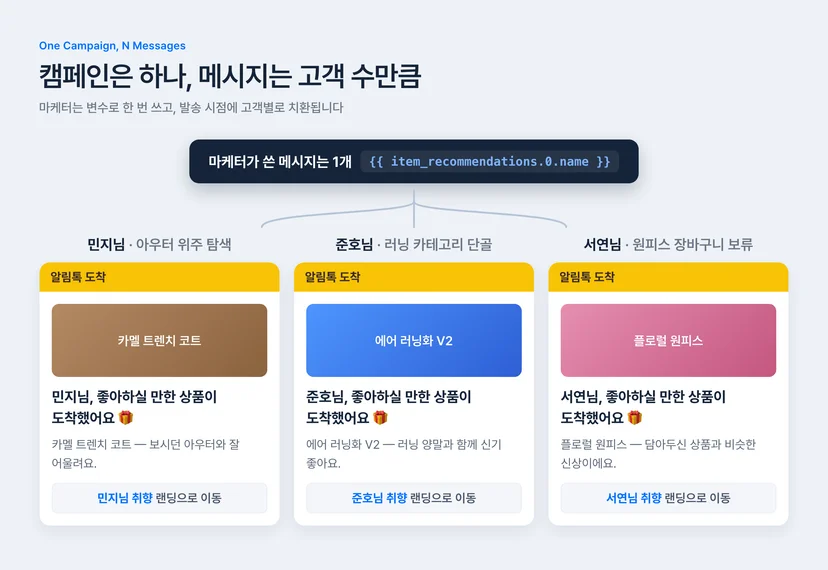 초개인화 캠페인 구조 — 마케터가 작성한 메시지 1개가 발송 시점에 고객별 AI 추천 상품으로 치환되어 3명이 서로 다른 알림톡을 받는 예시