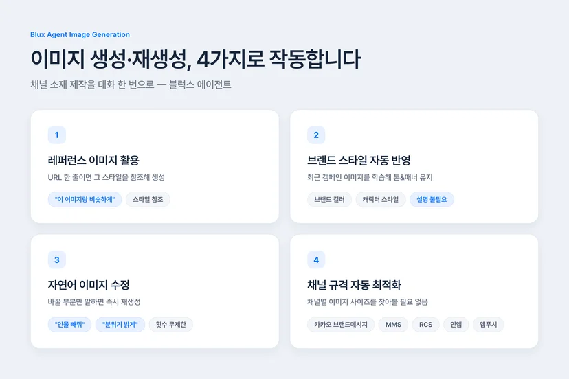 AI 캠페인 이미지 생성·재생성 4가지 작동 방식 — 레퍼런스 이미지 활용, 브랜드 스타일 자동 반영, 자연어 수정, 채널 규격 자동 최적화