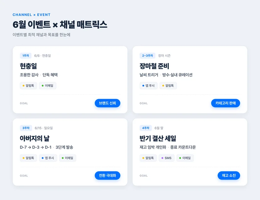 6월 이벤트별 CRM 채널 전략 매트릭스