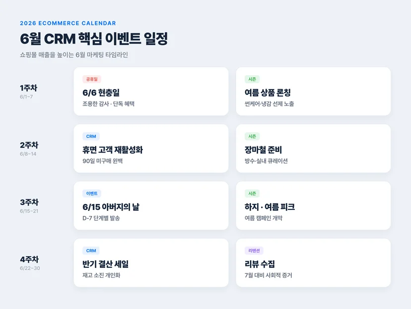 6월 이커머스 CRM 캘린더 — 핵심 이벤트 주차별 정리