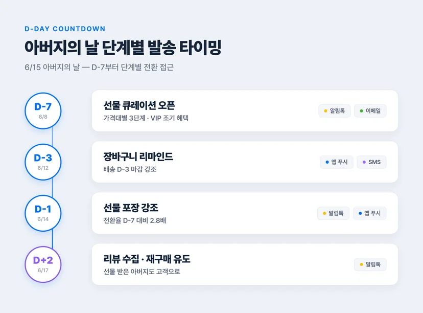 아버지의 날 CRM 캠페인 D-day 타이밍 가이드