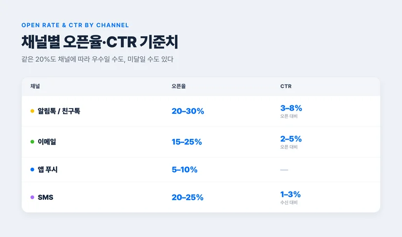채널별 오픈율·CTR 기준치 — 알림톡/친구톡 오픈율 20~30% CTR 3~8%, 이메일 15~25% 2~5%, 앱푸시 5~10%, SMS 20~25% 1~3%