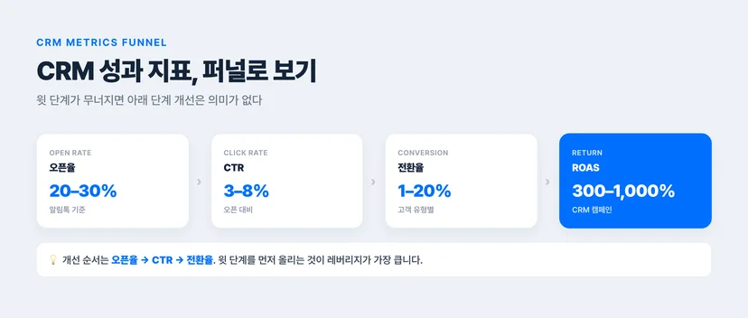 CRM 성과 지표 퍼널 — 오픈율 20~30%(알림톡) → CTR 3~8%(오픈 대비) → 전환율 1~20%(고객 유형별) → ROAS 300~1,000%(CRM 캠페인). 개선은 오픈율→CTR→전환율 순