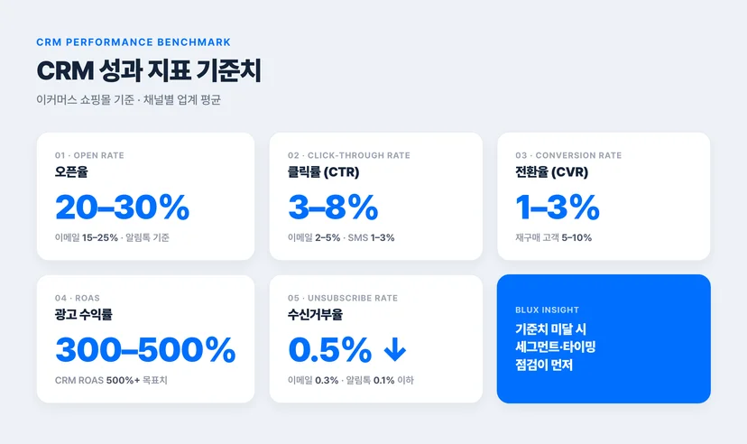 CRM 성과 지표 기준치 및 개선 방향 인포그래픽