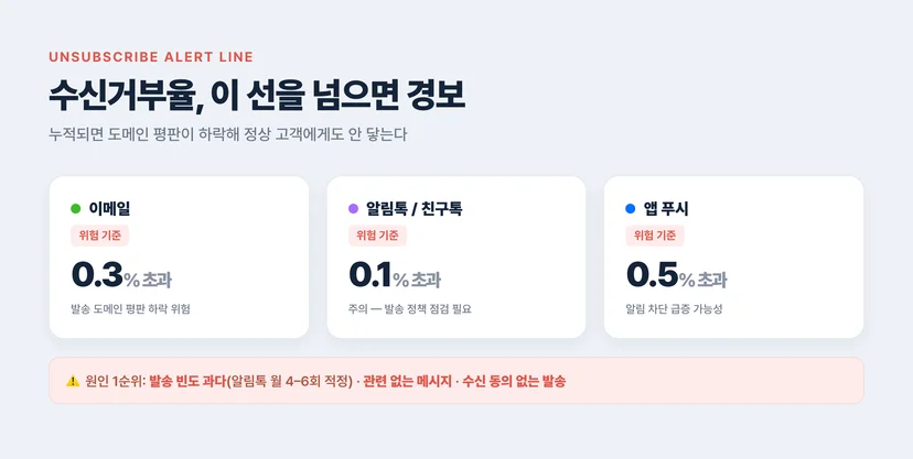 수신거부율 경보 기준 — 이메일 0.3%, 알림톡 0.1%, 앱푸시 0.5% 초과 시 위험. 원인은 발송 빈도 과다·관련없는 메시지·수신 동의 없는 발송