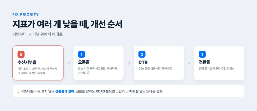 지표 개선 우선순위 — 0 수신거부율(기반) → 1 오픈율(레버리지 최대) → 2 CTR → 3 전환율. ROAS는 전환율과 함께 본다