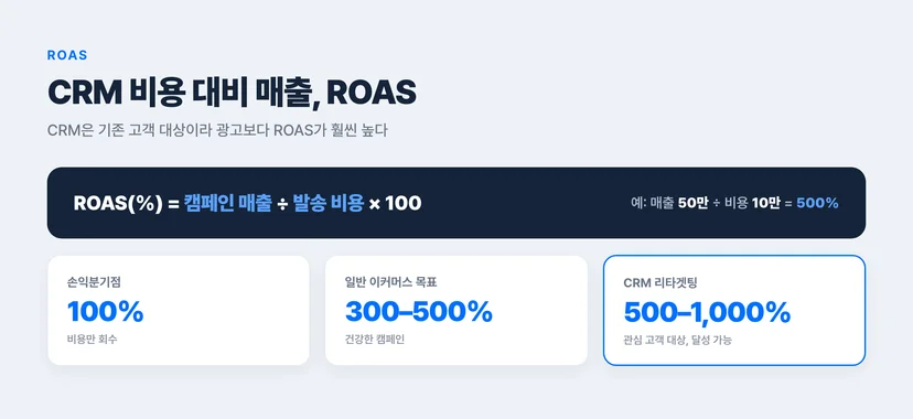 ROAS 계산식과 목표 구간 — ROAS=매출÷발송비용×100, 손익분기 100%, 일반 이커머스 300~500%, CRM 리타겟팅 500~1,000%