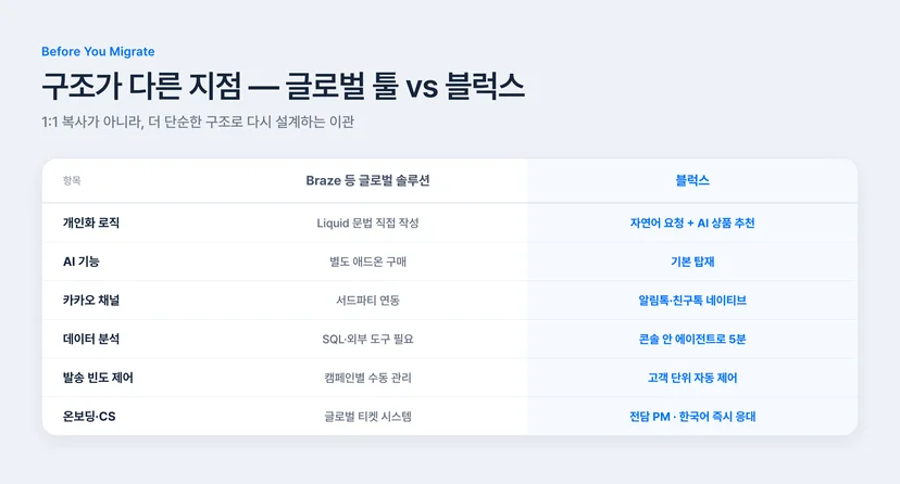Braze와 블럭스 구조 비교 — 개인화 로직·AI 기능·카카오 채널·데이터 분석·발송 빈도 제어