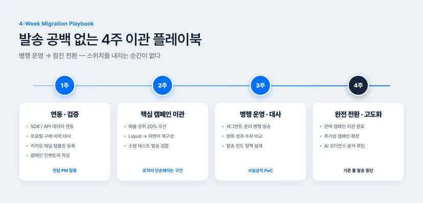 CRM 솔루션 마이그레이션 4주 플레이북 — 연동 검증, 핵심 캠페인 이관, 병행 운영, 완전 전환