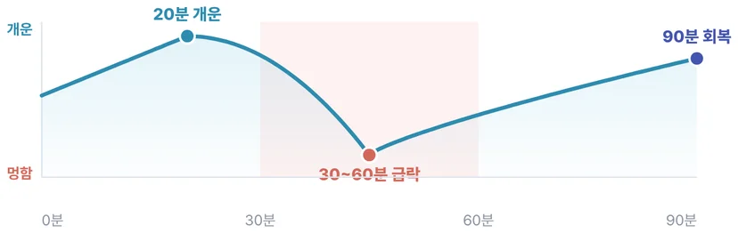 낮잠 길이에 따른 기상 직후 컨디션이에요. 30~60분에 수면 관성(멍함)이 가장 커요.