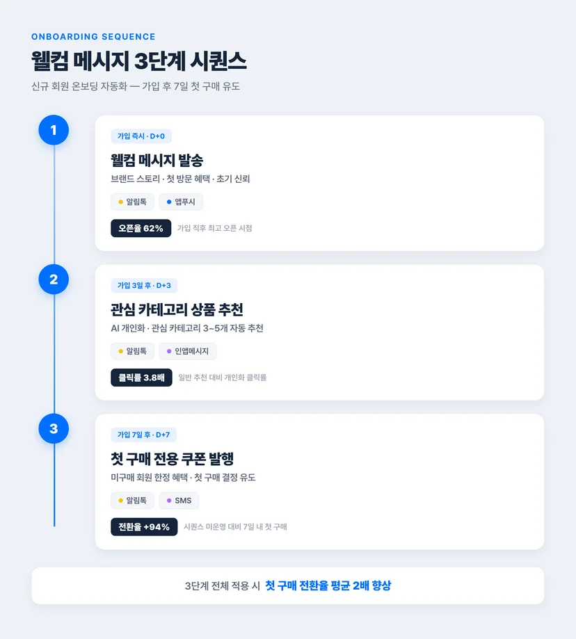 신규 회원 웰컴 시퀀스 3단계 타임라인 — D+0 웰컴, D+3 개인화 추천, D+7 첫 구매 쿠폰