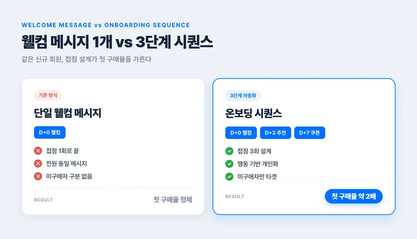 단일 웰컴 메시지와 3단계 온보딩 시퀀스 비교 — 접점 1회 대 3회, 개인화 유무, 미구매자 타겟 여부에 따른 첫 구매율 차이