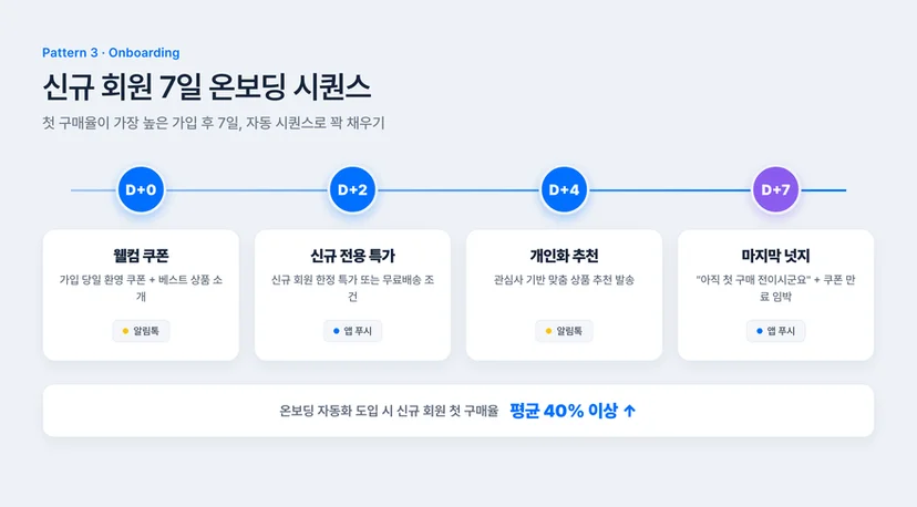 신규 회원 7일 온보딩 자동화 시퀀스
