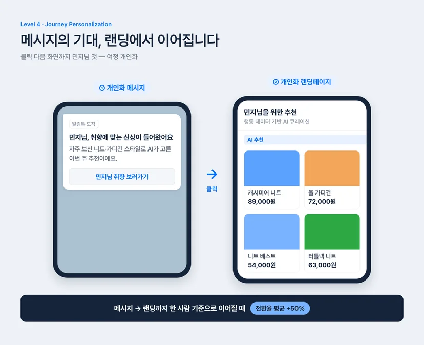 레벨 4 여정 개인화 예시 — 개인화 알림톡 메시지를 클릭하면 고객별 AI 추천 상품 랜딩페이지로 이어지는 스마트폰 화면