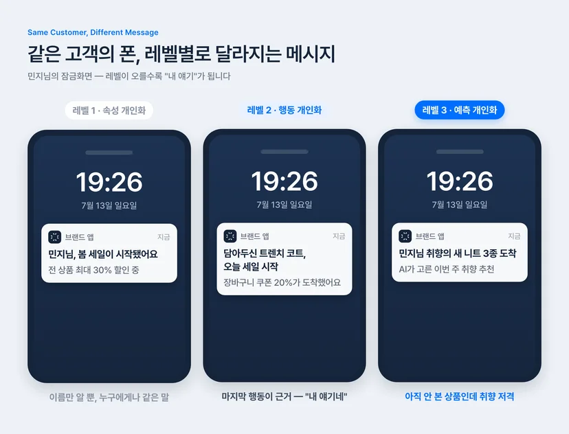 초개인화 마케팅 레벨별 푸시 알림 예시 — 속성 개인화, 행동 개인화, 예측 개인화 메시지가 도착한 스마트폰 잠금화면 3개 비교