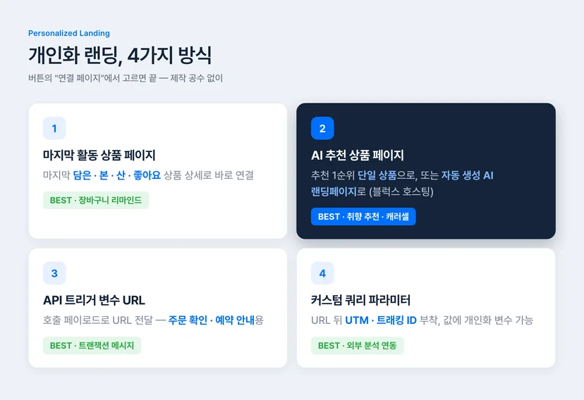 블럭스 개인화 랜딩페이지 4가지 방식 — 마지막 활동 상품 페이지, AI 추천 상품 페이지와 자동 생성 AI 랜딩페이지, API 트리거 변수 URL, 커스텀 쿼리 파라미터