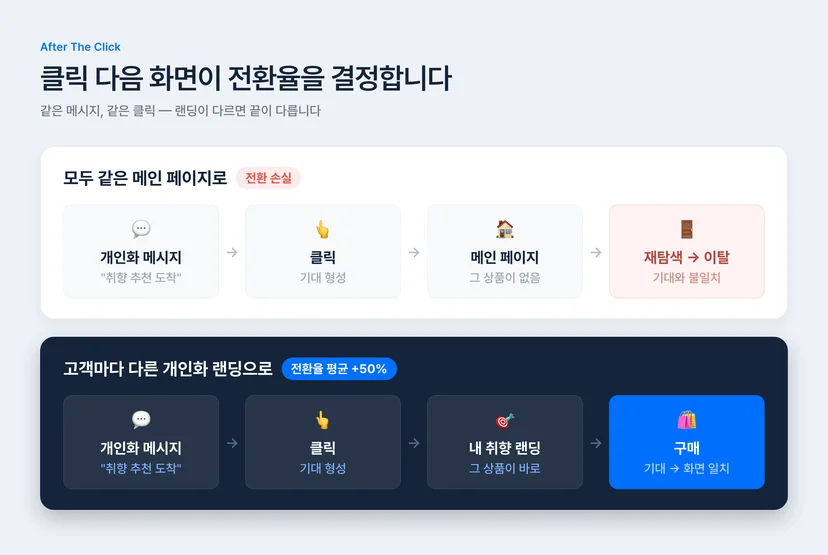 개인화 메시지 클릭 후 랜딩 비교 — 메인 페이지 랜딩은 재탐색과 이탈로, 개인화 랜딩은 구매로 이어지는 여정