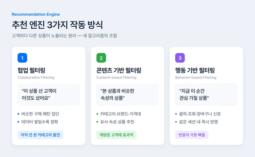 AI 개인화 추천 엔진 3가지 작동 방식