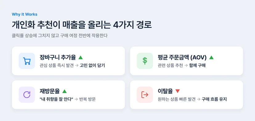 개인화 추천이 매출을 올리는 4가지 경로
