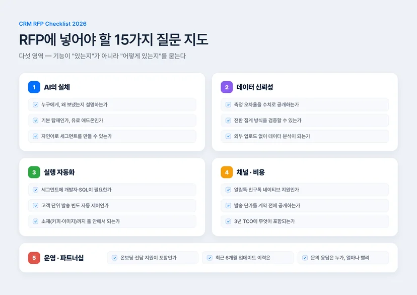 CRM 솔루션 RFP 15가지 질문 체크리스트 — AI·데이터·자동화·비용·운영 5개 영역