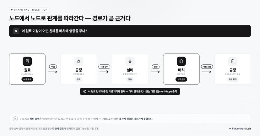 Graph RAG 다중홉 예시