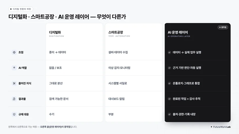 디지털화·스마트공장·AI 운영 레이어 비교