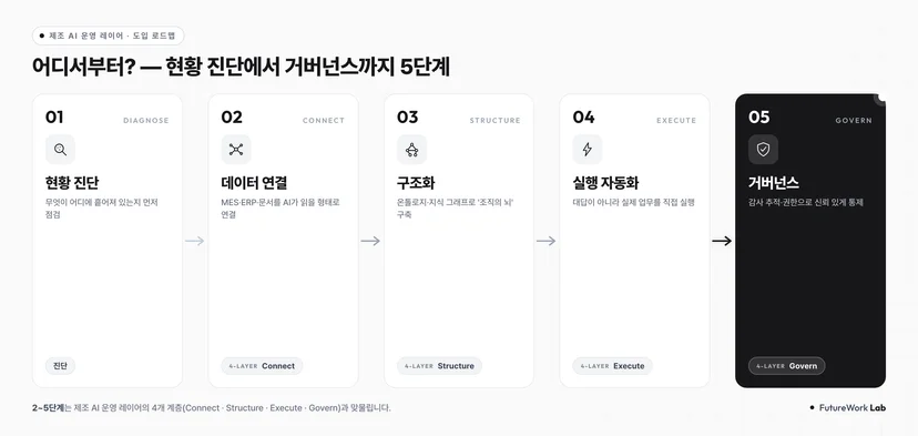 제조업 디지털 전환 5단계 로드맵